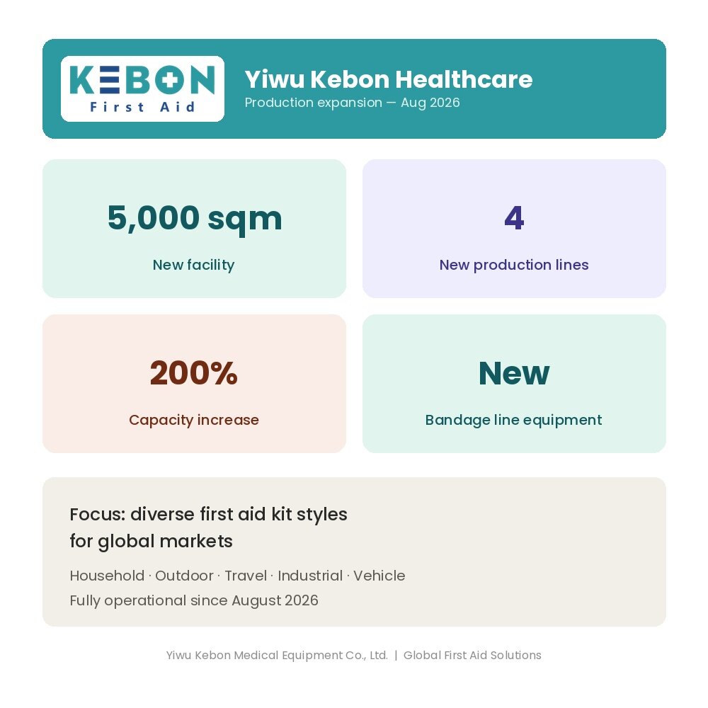 Yiwu Kebon Healthcare kolminkertaistaa tuotantokapasiteetin uudella laitoksella ja 4 uudella tuotantolinjalla